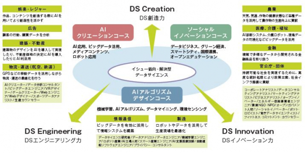 The Department of Data Science provides three course models for students to gain strength in the three areas in which data scientists are desired to possess skills–creativity, innovation, and engineering.