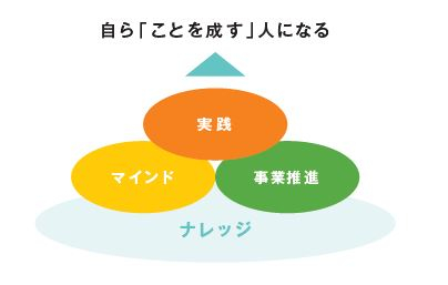 カリキュラムは、プロジェクト型の「実践科目」を中心に、社会に対する好奇心や挑戦する情熱を育む「マインド科目」、アイデアを実行しカタチにするための「事業推進科目」の3本柱とし、「ことを成す」ために必要な要素を身に付けていきます