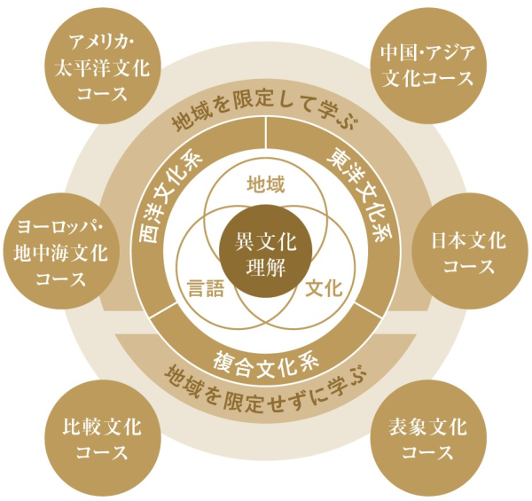 6つのコースで自らの関心を深める学び